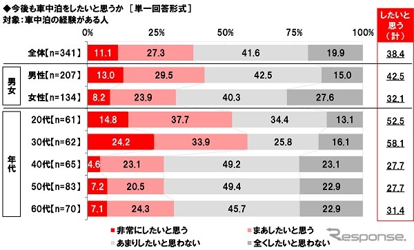 今後も車中泊をしたいと思うか《画像提供 ホンダアクセス》