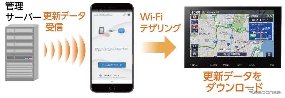 地図データ更新はスマホにダウンロードしたデータを転送する形で取得する