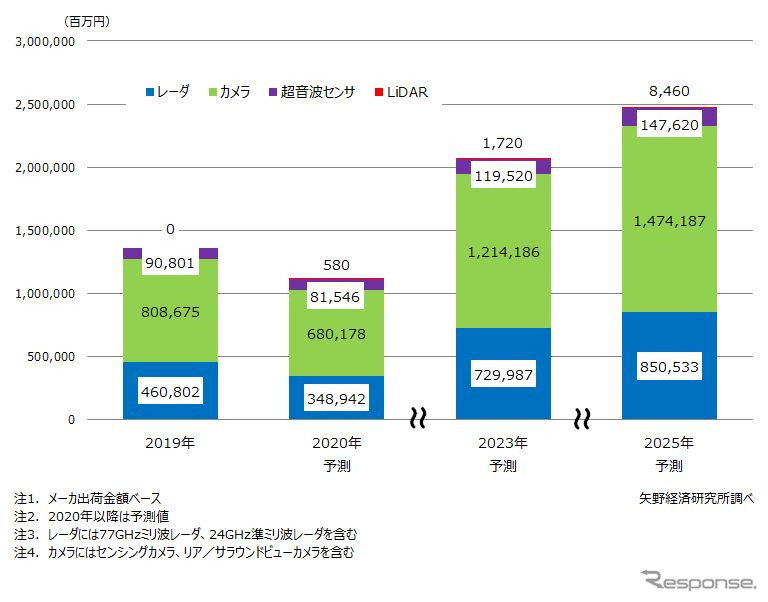 ADAS/自動運転用センサの世界市場規模予測《写真提供 矢野経済研究所》