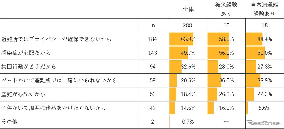 車中泊選択理由《写真提供 セゾン自動車火災保険》
