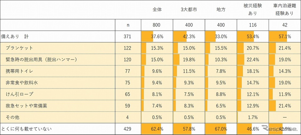 緊急用具、防災用具の車載有無《写真提供 セゾン自動車火災保険》