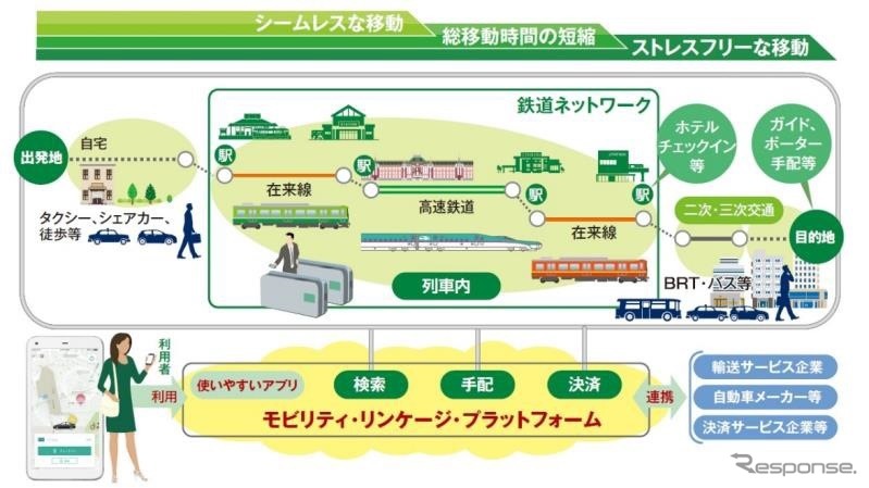 実証実験では、検索・手配・決済の３つの機能をオールインワンで提供するJR東日本の「モビリティ・リンケージ・プラットフォーム」をベースにサービスを構築《画像提供 京阪ホールディングス》