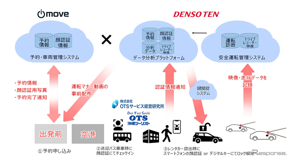 受付無人化の実証実験イメージ《写真提供 デンソーテン》