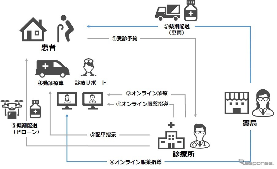 実証実験のイメージ《写真提供 MONET Technologies》