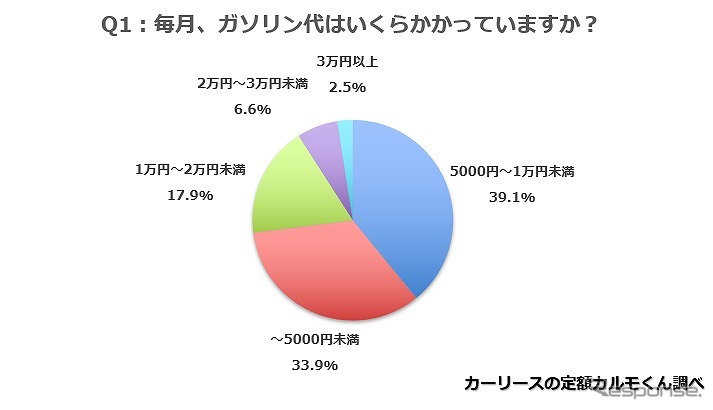 毎月、ガソリン代はいくらかかっていますか？《写真提供 ナイル》