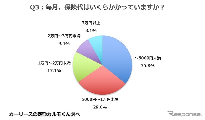 毎月、保険代はいくらかかっていますか？《写真提供 ナイル》