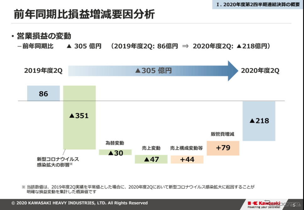 川崎重工、航空機とバイクの不振で272億円の最終赤字…19年ぶりの年間無配に
