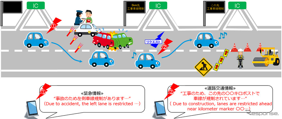 情報配信のイメージ《写真提供 東日本高速道路》