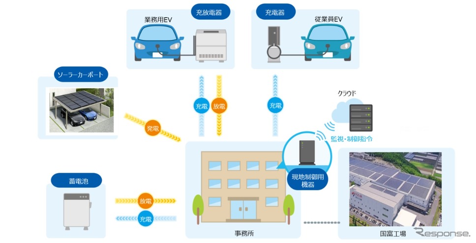 EV及び蓄電池の充放電制御を最適化する実証試験《画像提供 出光興産》