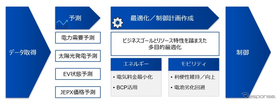 最適化制御技術の概要《画像提供 出光興産》