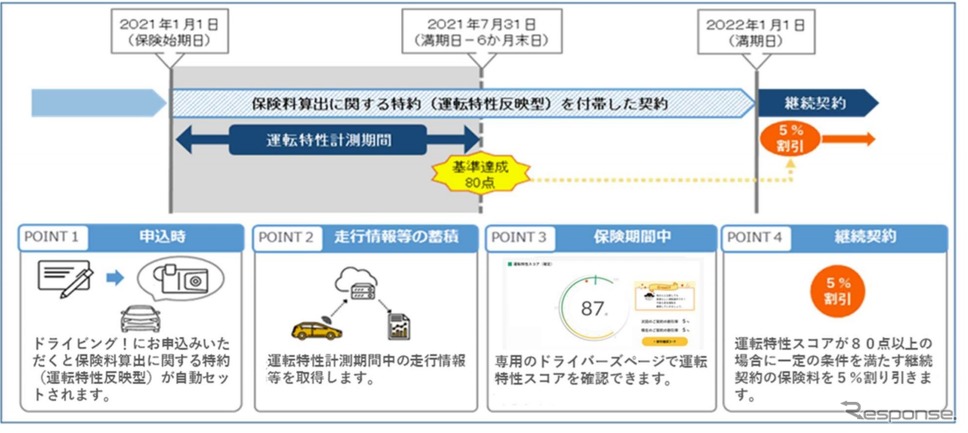 自動車保険料割引適用のイメージ《画僧提供 損害保険ジャパン》