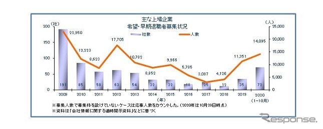 早期希望退職者を募集した上場企業の推移《画像提供 東京商工リサーチ》