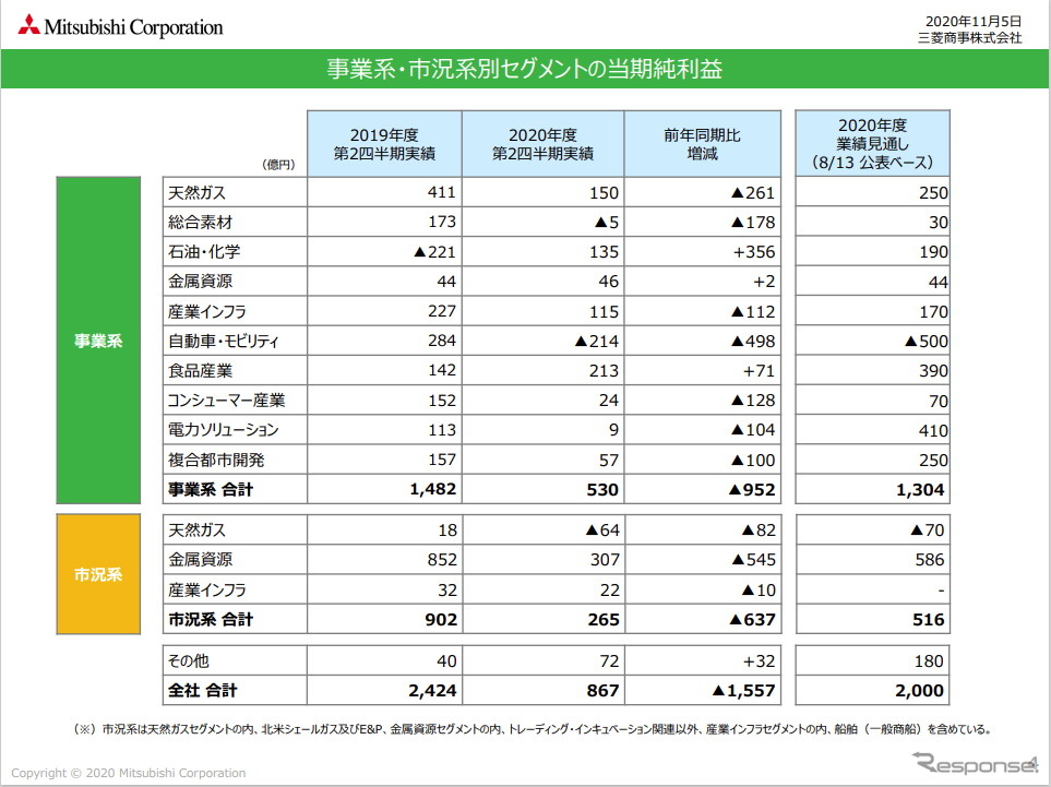 三菱商事、自動車事業の赤字転落が響いて大幅減益に…三菱自への方針は?