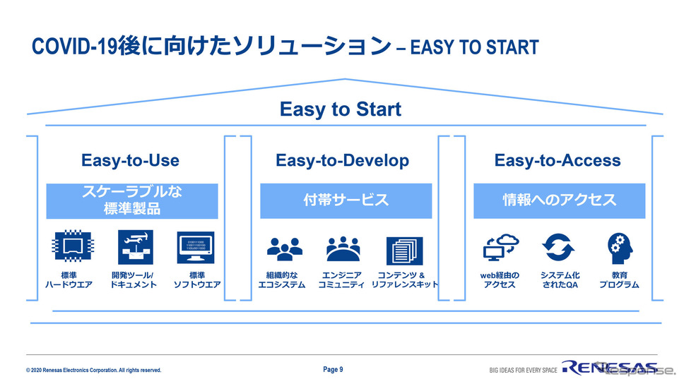 新たなソリューションとして「Easy to Start」により、開発者向けに使いやすい環境を提供できるのがルネサス《画像提供 ルネサスエレクトロニクス》