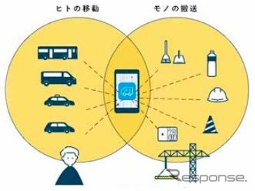 建設業の「ヒトの移動」「モノの搬送」をAI アプリと貨客混載輸送で効率化《画像提供 NTTドコモ》