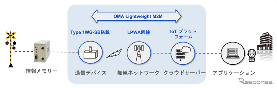 切設備の作動ログを遠隔で確認できるシステムの概要《画像提供 ソフトバンク》
