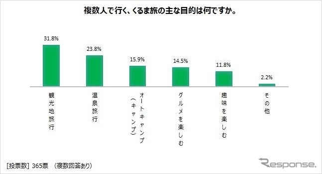 複数人で行く、くるま旅の主な目的《写真提供 日本RV協会》