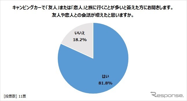 友人や恋人との会話が増えたと思うか？《写真提供 日本RV協会》