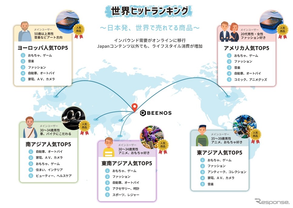 「From Japan」の越境EC世界ヒットランキング《画像提供 BEENOS》