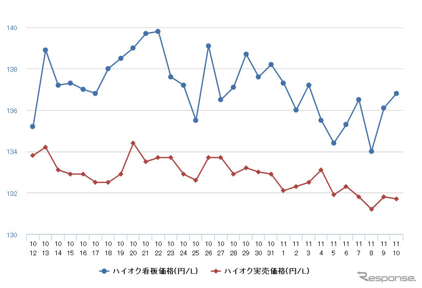 ハイオクガソリン実売価格（「e燃費」調べ）