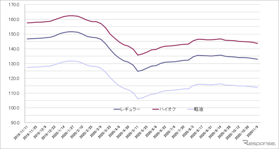 給油所のガソリン小売価格推移（資源エネルギー庁の発表をもとにレスポンス編集部でグラフ作成）