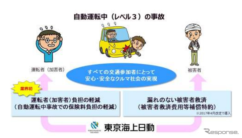 自動運転（レベル3）中の事故《画像提供 東京海上日動火災保険》