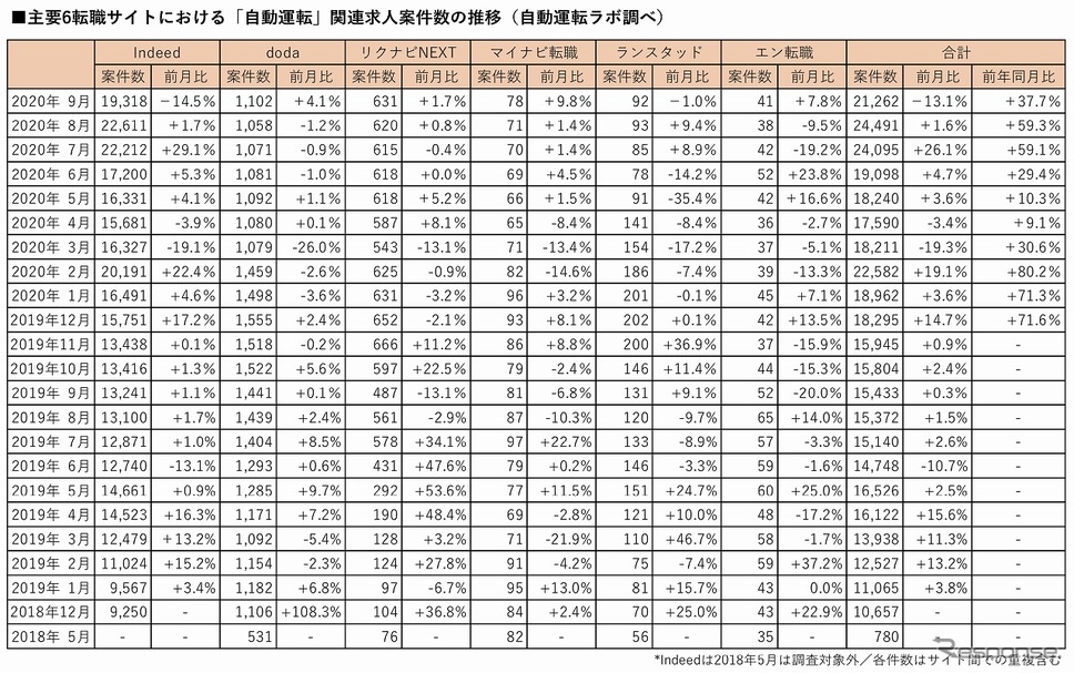 主要6転職サイトにおける自動運転関連の登録求人数の推移《資料提供 ストロボ》