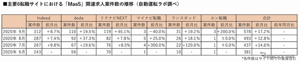 主要6転職サイトにおけるMaaS関連の登録求人数《資料提供 ストロボ》
