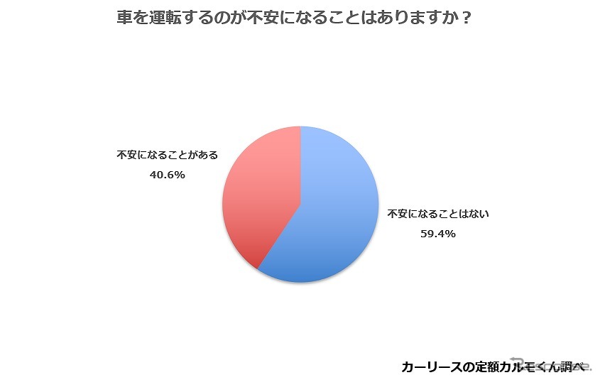 車を運転するのが不安になることはありますか？《図版提供 ナイル》