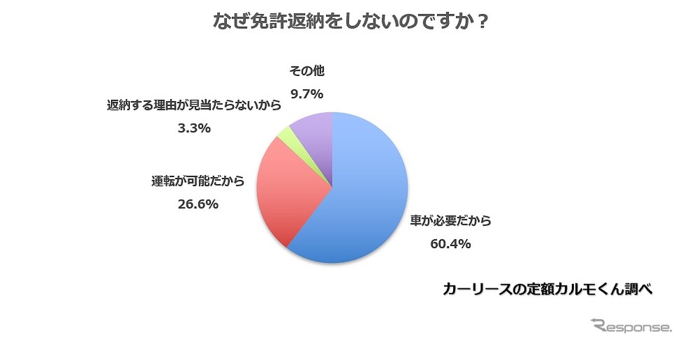 なぜ免許返納をしないのですか?《図版提供 ナイル》