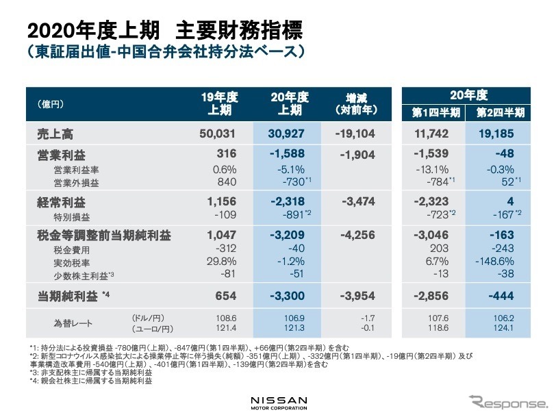 日産自動車：2020年度上期主要財務指標《資料提供 日産自動車》