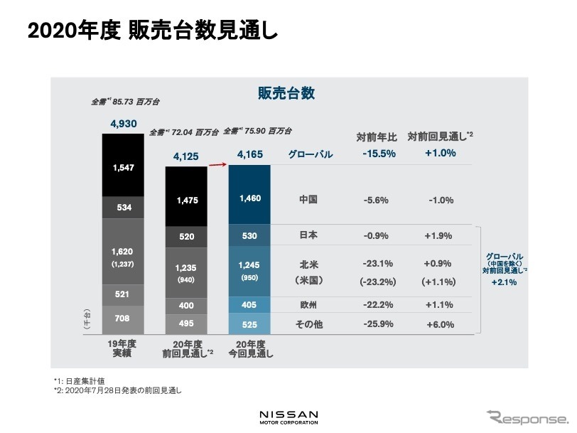 日産自動車：2020年度販売台数見通し《資料提供 日産自動車》