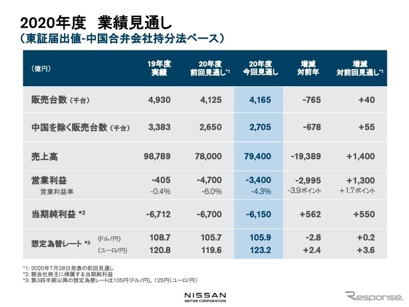 日産自動車：2020年度業績見通し《資料提供 日産自動車》