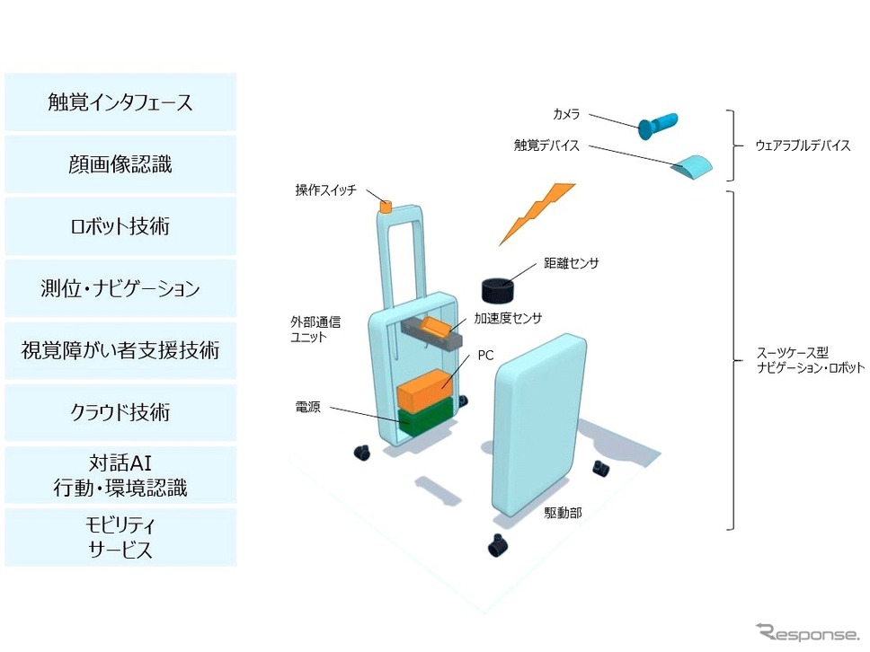 AIスーツケースの構成要素《画像提供 アルプスアルパイン》