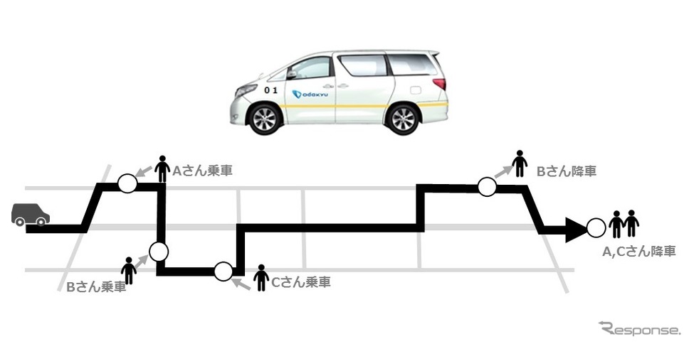 オンデマンド実証走行:基本的な運行方法《画像提供 小田急電鉄》