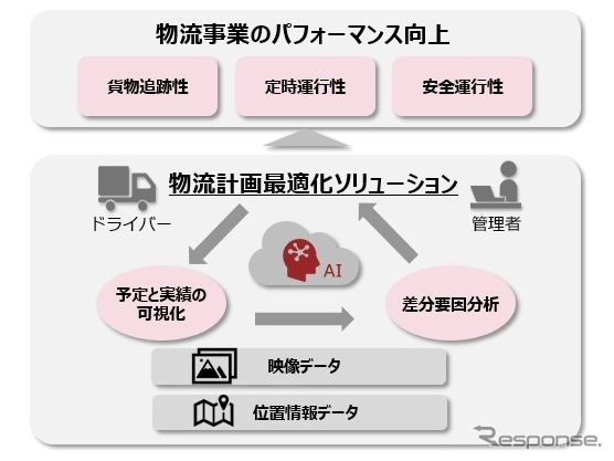 物流計画最適化ソリューションのイメージ《画像提供 パイオニア》