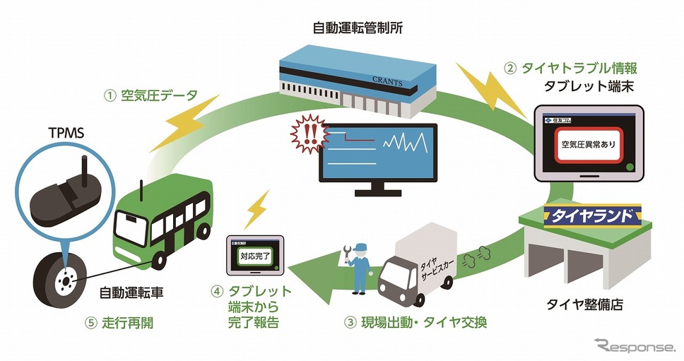 今回行った実証実験の概要《写真提供 住友ゴム工業》
