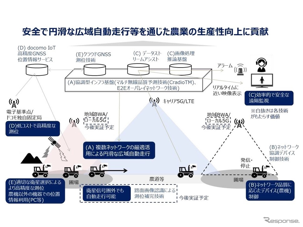 実証全体概要図《画像提供 NTTドコモ》
