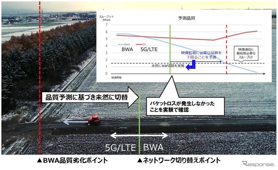 複数のネットワークを跨る農機自動走行の実証結果《画像提供 NTTドコモ》