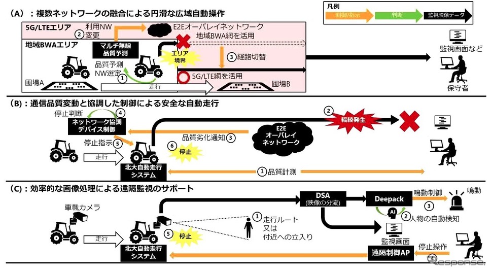 IOWN(ネットワーク系技術)関連技術を用いた実証内容《画像提供 NTTドコモ》