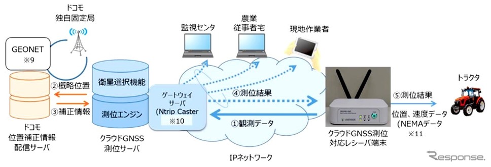 IOWN(クラウドGNSS測位技術)関連技術を用いた実証内容《画像提供 NTTドコモ》