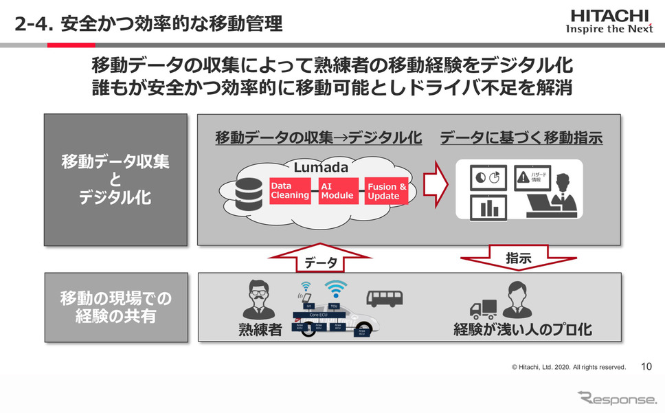 ドライバー不足の解消に向け効率的な移動管理をおこなう（Hitachi Social Innovation Forum 2020 TOKYO ONLINEより）《写真提供 日立製作所》