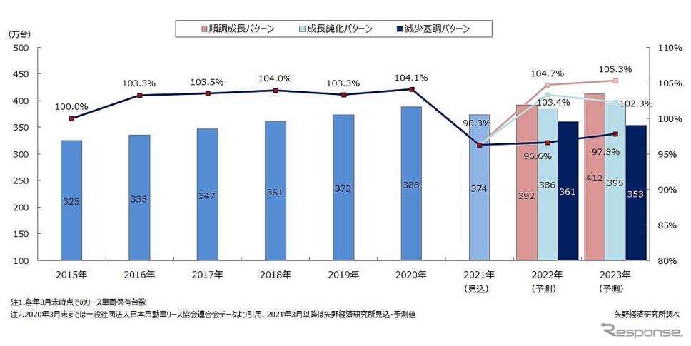 オートリース車両保有台数規模推移と予測《図版提供 矢野経済研究所》