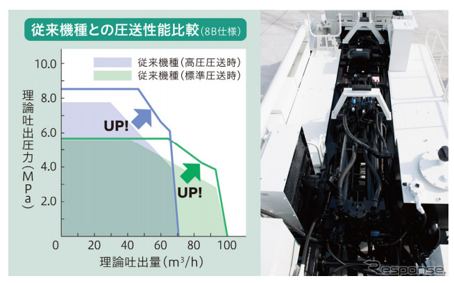 従来機との圧送能力比較《写真提供 極東開発工業》