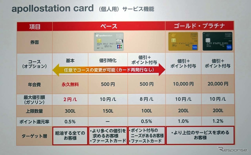 apollostation cardが用意され、ニーズに応じた多彩なラインナップを揃える《写真撮影 会田肇》