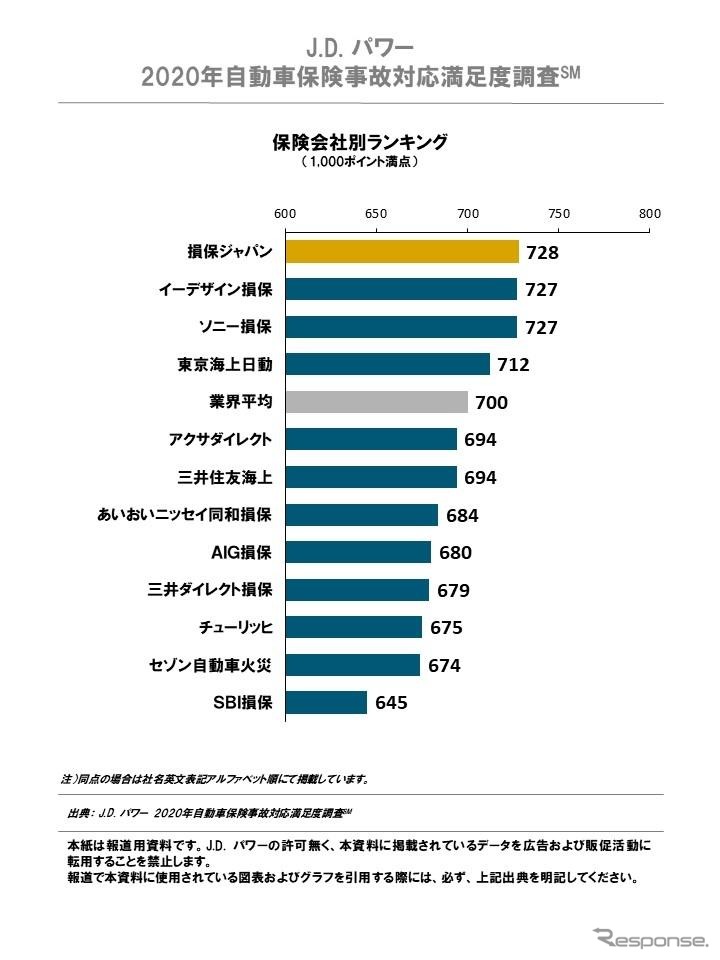 自動車保険事故対応満足度調査の総合満足度ランキング《画像提供 J.D.パワー ジャパン2020年自動車保険事故対応満足度調査》