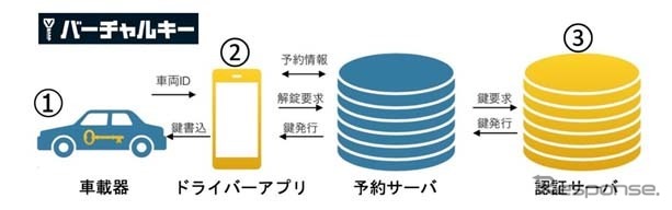 バーチャルキーの仕組み《図版提供 イード》