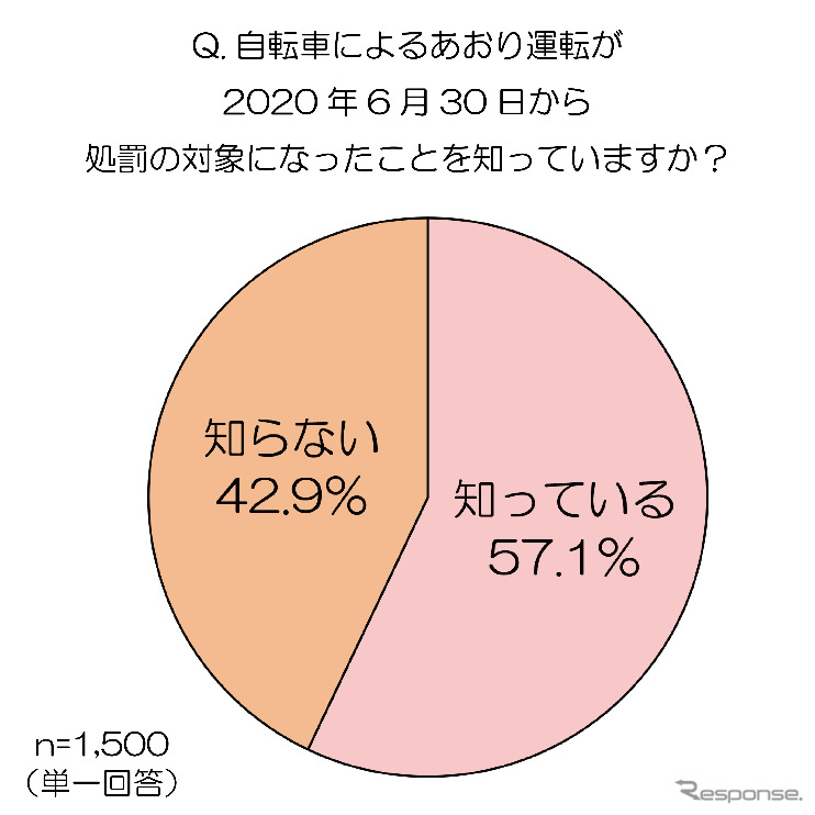 6月30日から自転車によるあおり運転が処罰の対象になったことを知っているか《図版提供 au損害保険》