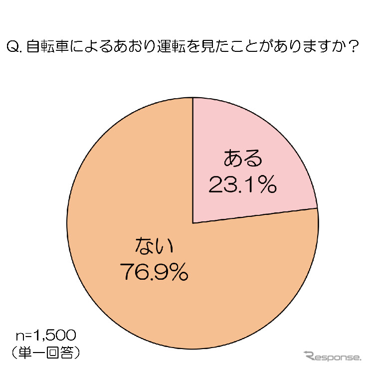 自転車によるあおり運転を見たことがあるか《図版提供 au損害保険》