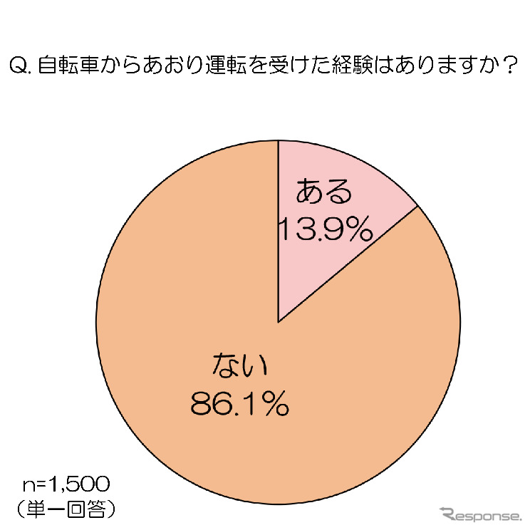 自身が自転車からあおり運転を受けた経験があるか《図版提供 au損害保険》